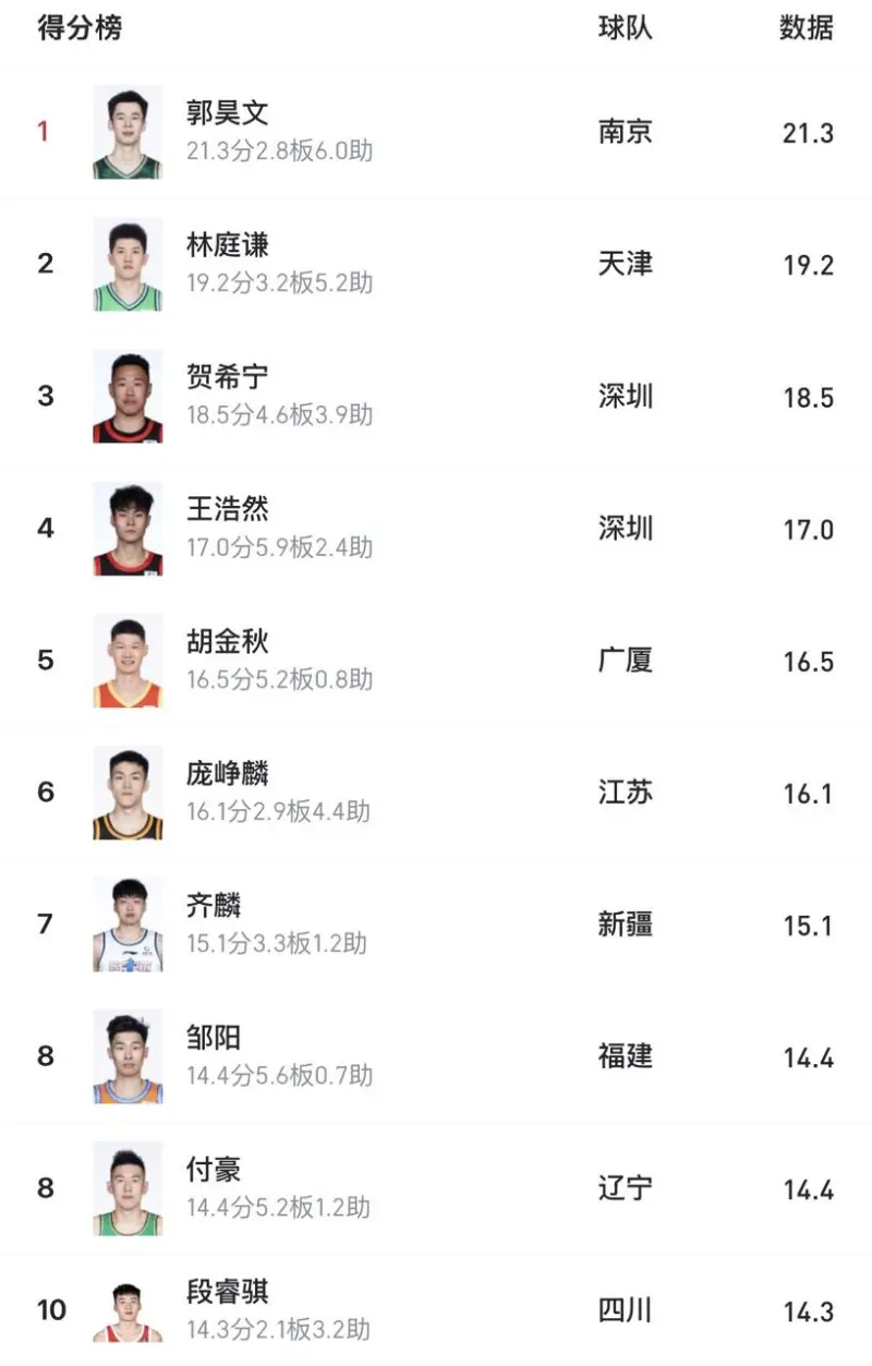 点亮图标-CBA本土得分榜前十仅胡金秋一位现役国手，世预赛下个窗口期该换血吗？