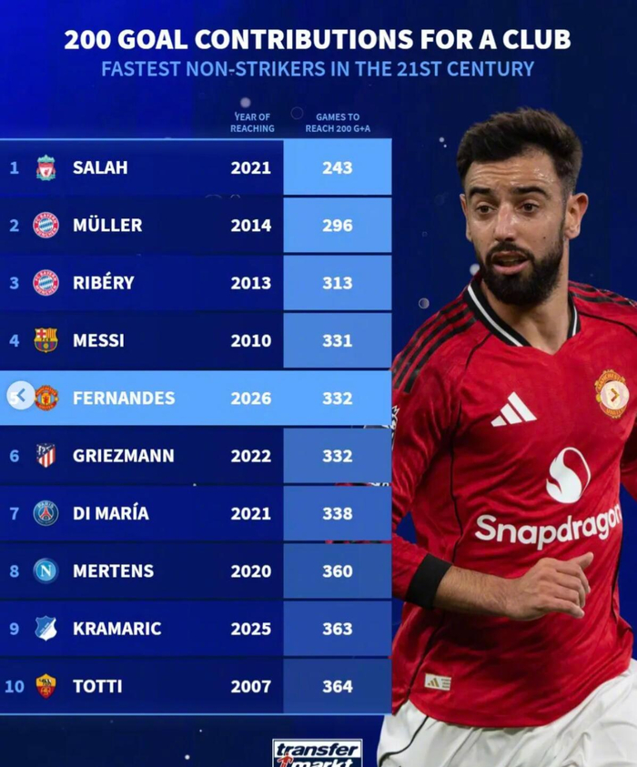 lol视频攻略-萨拉赫243场造200球领跑非中锋榜，B费332场跻身第五|穆罕默德·萨拉赫|托马斯·穆勒|萨拉赫-叶海亚|进攻中场数据|布鲁诺·费尔南德斯_新浪体育_新浪新闻